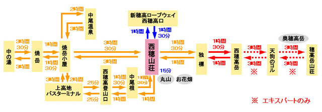 コースタイム